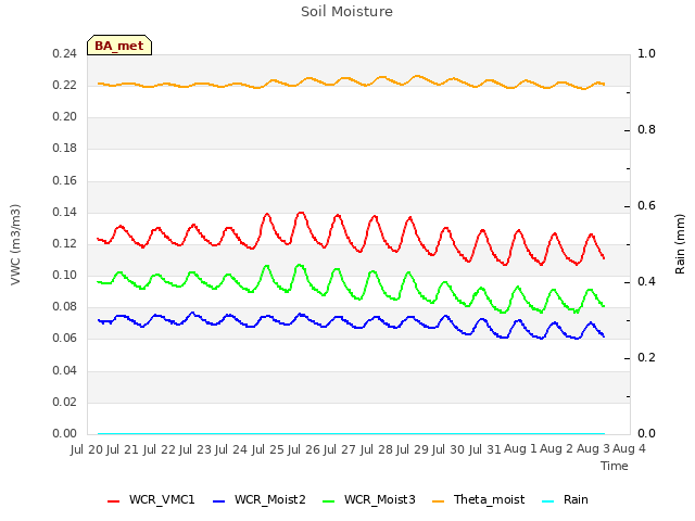 plot of Soil Moisture