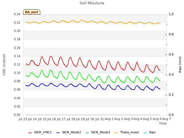 plot of Soil Moisture