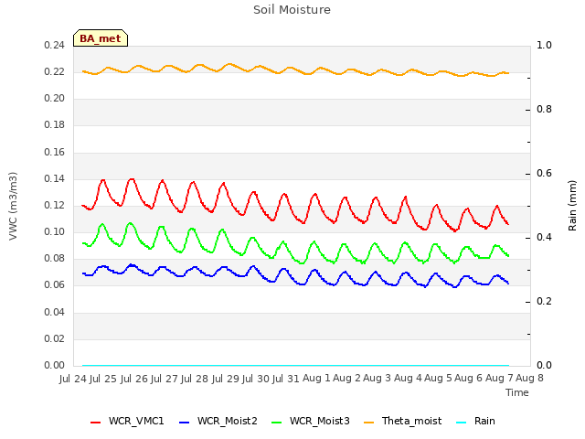 plot of Soil Moisture