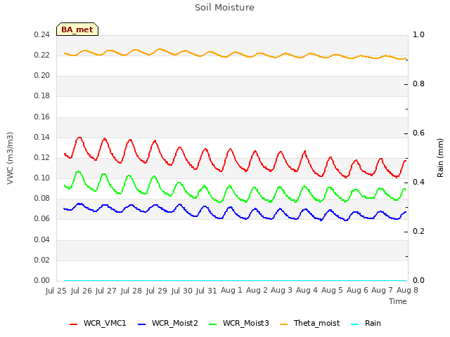 plot of Soil Moisture