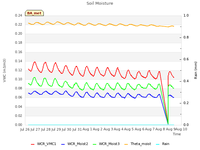 plot of Soil Moisture