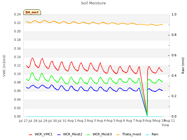 plot of Soil Moisture