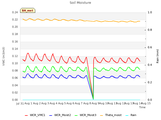 plot of Soil Moisture