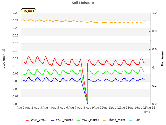 plot of Soil Moisture