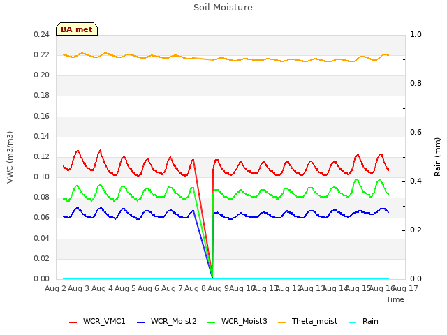 plot of Soil Moisture