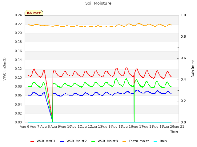 plot of Soil Moisture