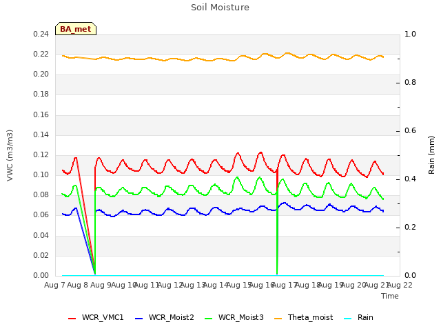 plot of Soil Moisture