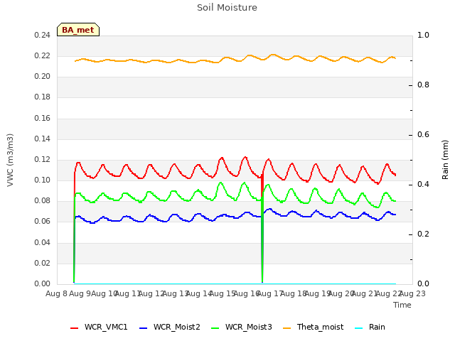 plot of Soil Moisture