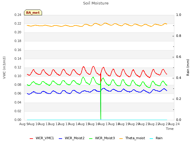 plot of Soil Moisture