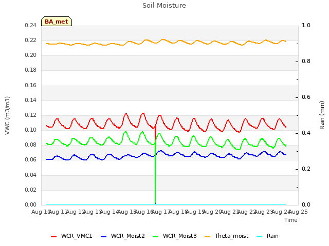 plot of Soil Moisture