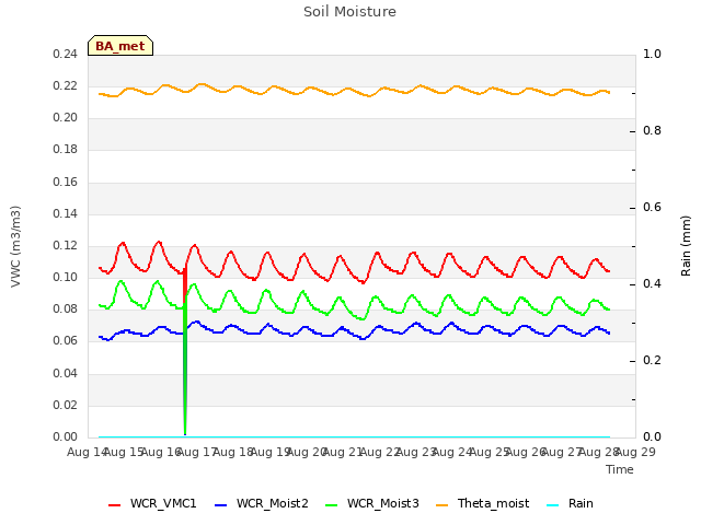 plot of Soil Moisture