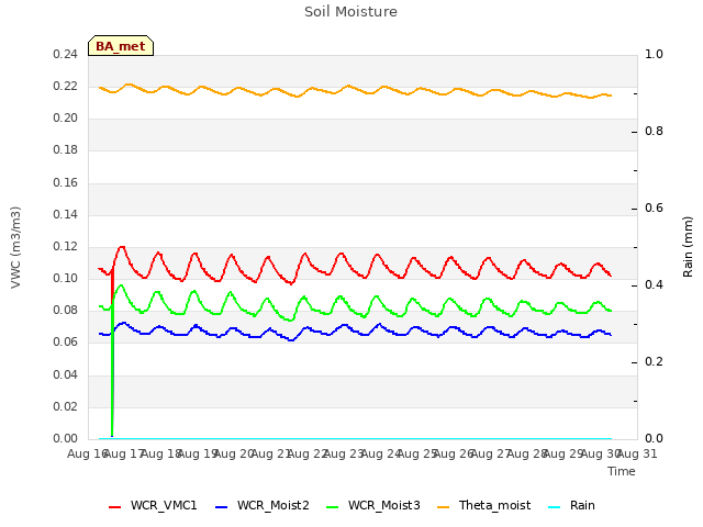 plot of Soil Moisture