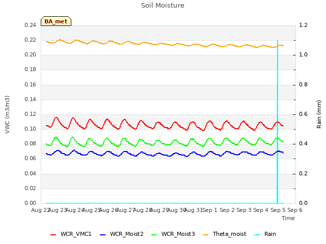 plot of Soil Moisture