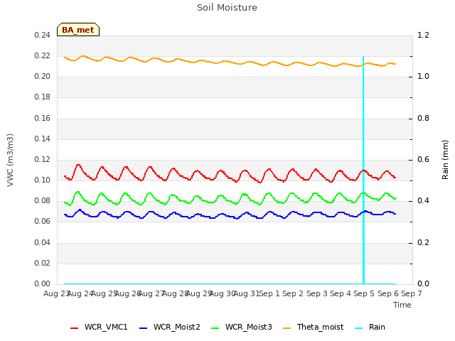 plot of Soil Moisture