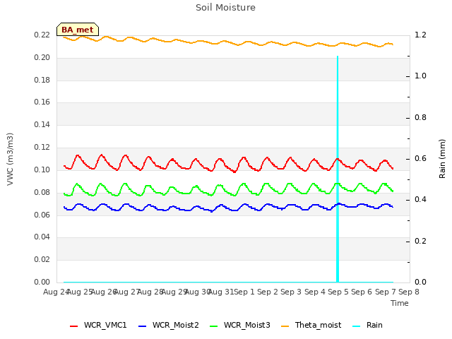 plot of Soil Moisture