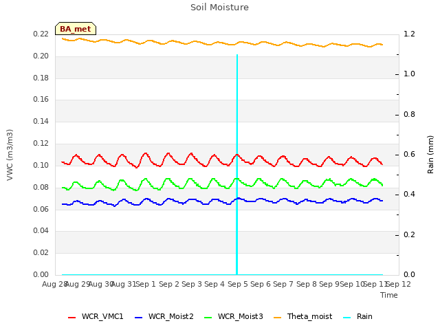 plot of Soil Moisture