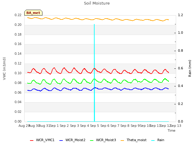 plot of Soil Moisture