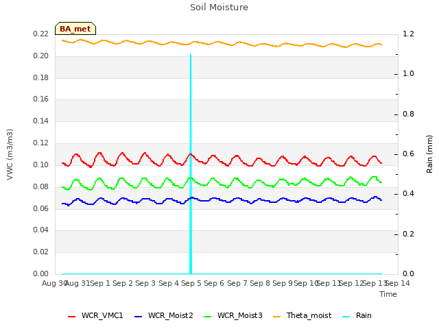 plot of Soil Moisture