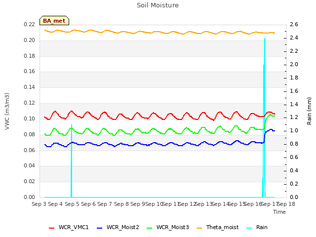 plot of Soil Moisture