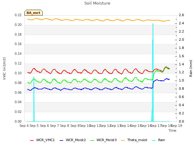 plot of Soil Moisture