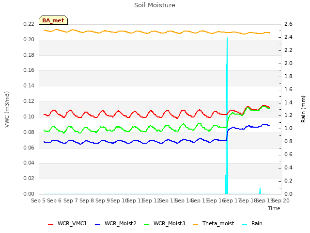 plot of Soil Moisture