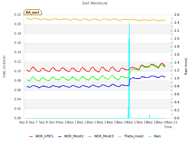 plot of Soil Moisture