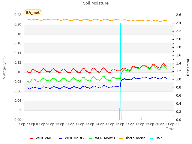 plot of Soil Moisture