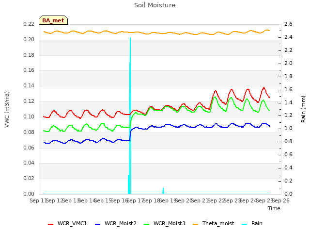 plot of Soil Moisture