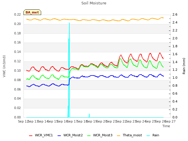 plot of Soil Moisture