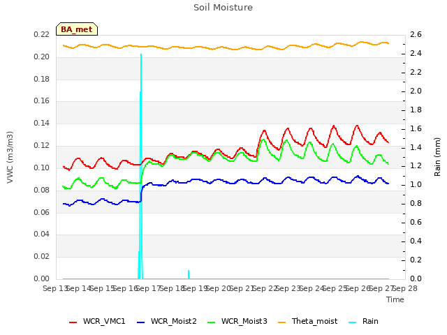 plot of Soil Moisture