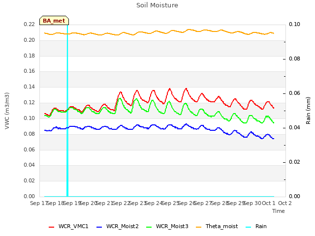 plot of Soil Moisture