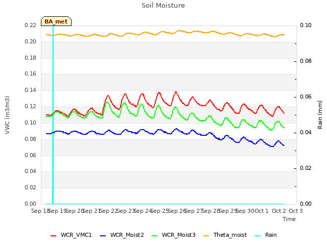 plot of Soil Moisture