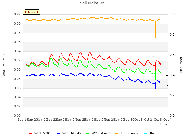 plot of Soil Moisture