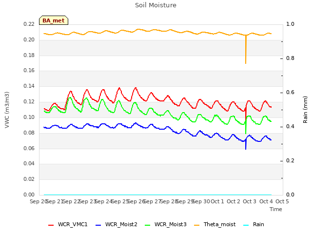 plot of Soil Moisture