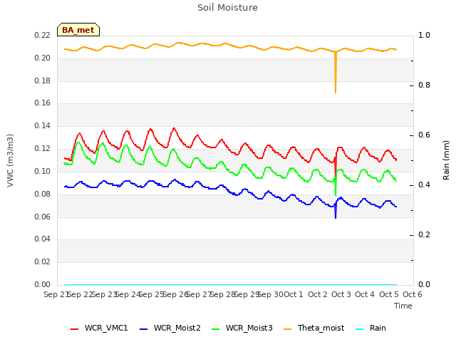 plot of Soil Moisture