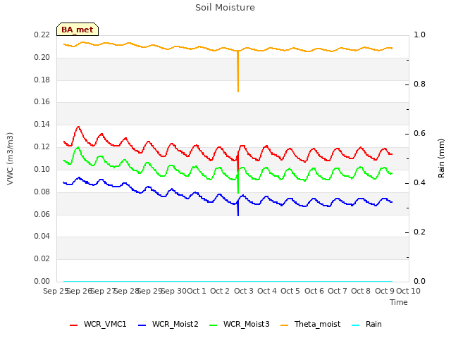 plot of Soil Moisture