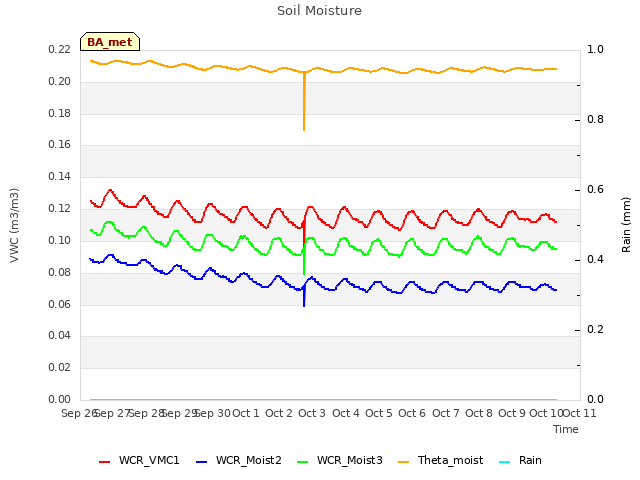 plot of Soil Moisture