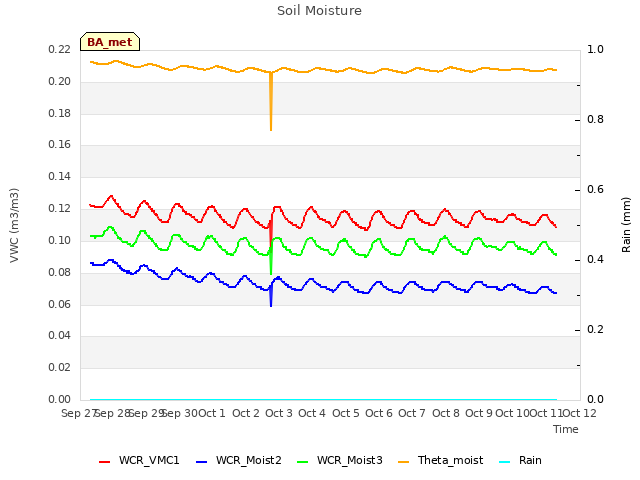 plot of Soil Moisture