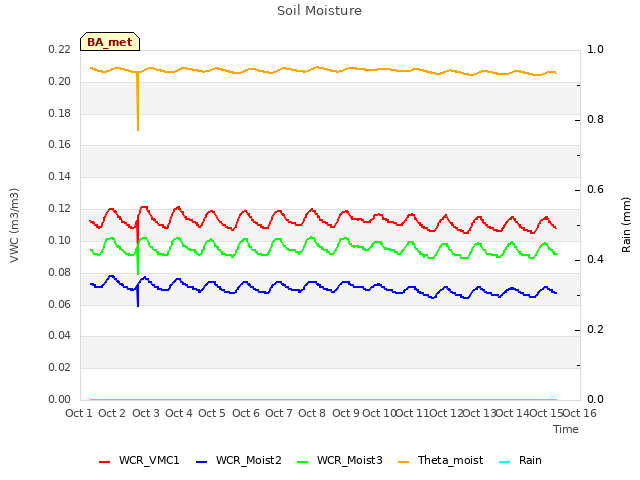 plot of Soil Moisture