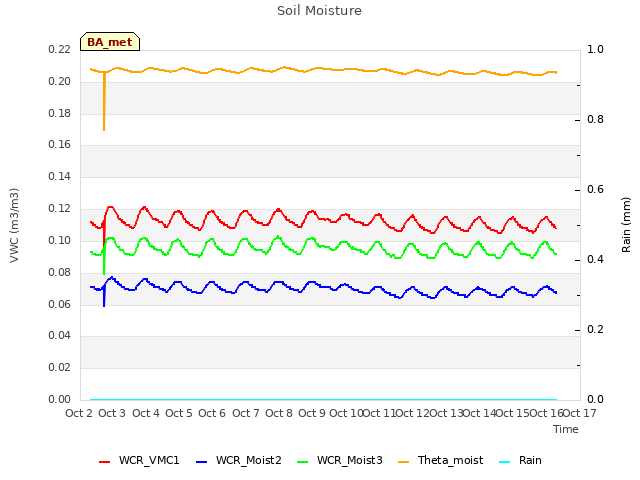 plot of Soil Moisture