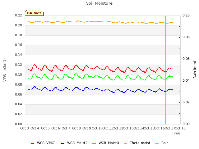 plot of Soil Moisture