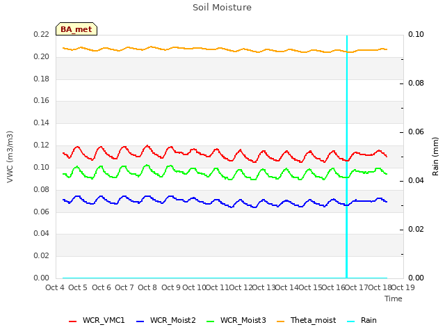 plot of Soil Moisture