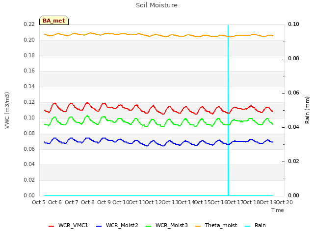 plot of Soil Moisture