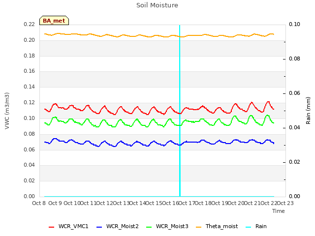 plot of Soil Moisture