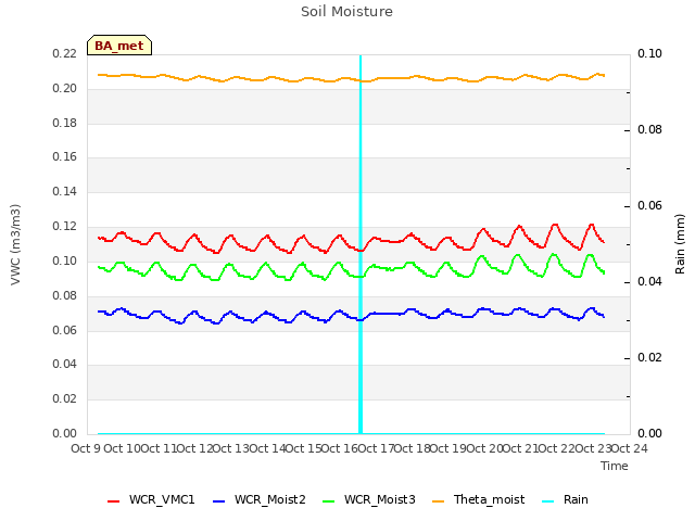 plot of Soil Moisture