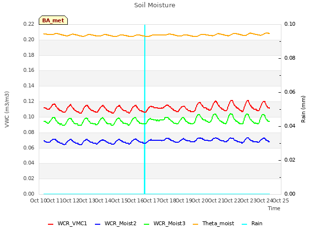 plot of Soil Moisture