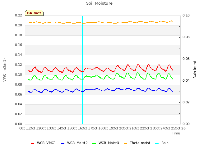 plot of Soil Moisture