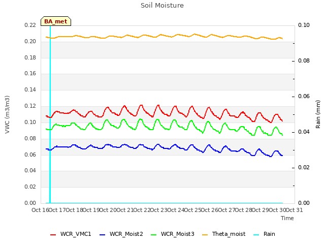 plot of Soil Moisture