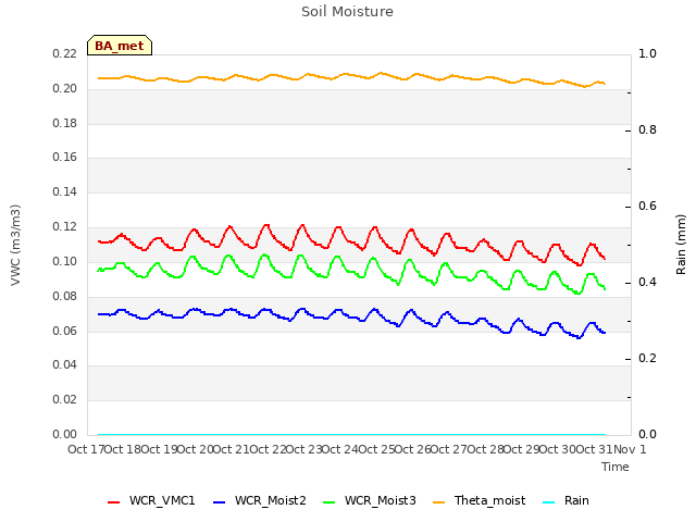 plot of Soil Moisture