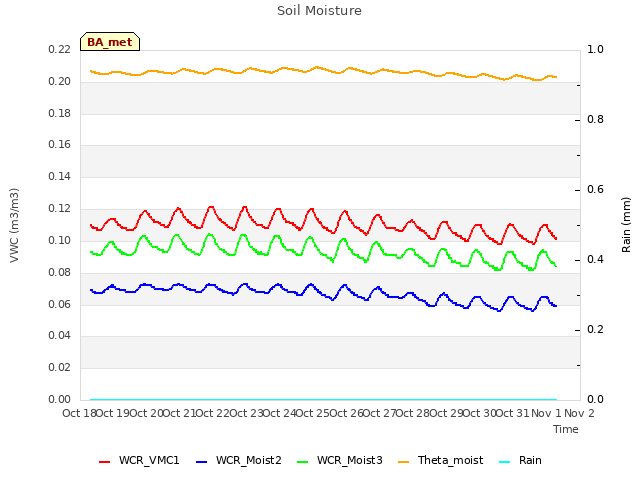 plot of Soil Moisture